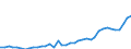 Flow: Exports / Measure: Values / Partner Country: World / Reporting Country: Spain