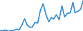 Handelsstrom: Exporte / Maßeinheit: Werte / Partnerland: World / Meldeland: Sweden