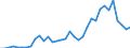 Flow: Exports / Measure: Values / Partner Country: World / Reporting Country: Turkey