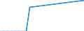 Handelsstrom: Exporte / Maßeinheit: Werte / Partnerland: Brazil / Meldeland: Australia