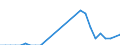 Flow: Exports / Measure: Values / Partner Country: Brazil / Reporting Country: Canada