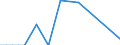 Flow: Exports / Measure: Values / Partner Country: Brazil / Reporting Country: Finland