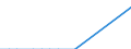 Flow: Exports / Measure: Values / Partner Country: Brazil / Reporting Country: Greece