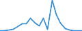 Handelsstrom: Exporte / Maßeinheit: Werte / Partnerland: Brazil / Meldeland: Israel