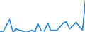 Flow: Exports / Measure: Values / Partner Country: Brazil / Reporting Country: Spain