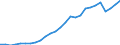 Flow: Exports / Measure: Values / Partner Country: World / Reporting Country: Austria