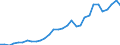 Flow: Exports / Measure: Values / Partner Country: World / Reporting Country: Belgium