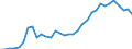 Flow: Exports / Measure: Values / Partner Country: World / Reporting Country: Chile