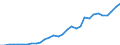 Flow: Exports / Measure: Values / Partner Country: World / Reporting Country: Czech Rep.