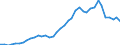 Flow: Exports / Measure: Values / Partner Country: World / Reporting Country: Denmark