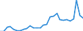 Flow: Exports / Measure: Values / Partner Country: World / Reporting Country: Estonia