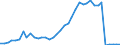 Handelsstrom: Exporte / Maßeinheit: Werte / Partnerland: World / Meldeland: Finland