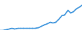 Flow: Exports / Measure: Values / Partner Country: World / Reporting Country: Hungary