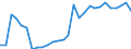 Handelsstrom: Exporte / Maßeinheit: Werte / Partnerland: World / Meldeland: Israel