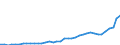 Flow: Exports / Measure: Values / Partner Country: World / Reporting Country: Japan