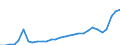 Flow: Exports / Measure: Values / Partner Country: World / Reporting Country: Latvia