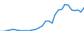 Handelsstrom: Exporte / Maßeinheit: Werte / Partnerland: World / Meldeland: Lithuania