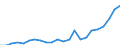 Flow: Exports / Measure: Values / Partner Country: World / Reporting Country: Luxembourg