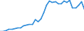 Flow: Exports / Measure: Values / Partner Country: World / Reporting Country: Mexico