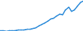 Flow: Exports / Measure: Values / Partner Country: World / Reporting Country: Poland