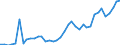 Flow: Exports / Measure: Values / Partner Country: World / Reporting Country: Portugal