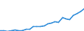 Flow: Exports / Measure: Values / Partner Country: World / Reporting Country: Slovakia