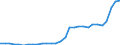 Flow: Exports / Measure: Values / Partner Country: World / Reporting Country: Slovenia