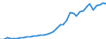 Flow: Exports / Measure: Values / Partner Country: World / Reporting Country: Spain