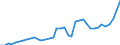 Flow: Exports / Measure: Values / Partner Country: Austria / Reporting Country: Italy incl. San Marino & Vatican