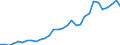 Handelsstrom: Exporte / Maßeinheit: Werte / Partnerland: World / Meldeland: Belgium