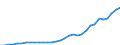 Flow: Exports / Measure: Values / Partner Country: World / Reporting Country: Hungary