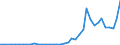 Flow: Exports / Measure: Values / Partner Country: World / Reporting Country: Iceland