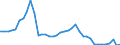 Flow: Exports / Measure: Values / Partner Country: World / Reporting Country: Ireland