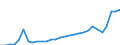 Flow: Exports / Measure: Values / Partner Country: World / Reporting Country: Latvia