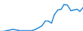 Handelsstrom: Exporte / Maßeinheit: Werte / Partnerland: World / Meldeland: Lithuania