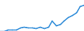 Flow: Exports / Measure: Values / Partner Country: World / Reporting Country: Luxembourg