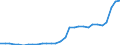 Flow: Exports / Measure: Values / Partner Country: World / Reporting Country: Slovenia