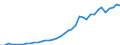 Flow: Exports / Measure: Values / Partner Country: World / Reporting Country: Spain