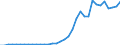 Flow: Exports / Measure: Values / Partner Country: World / Reporting Country: Turkey