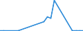 Flow: Exports / Measure: Values / Partner Country: Argentina / Reporting Country: Portugal