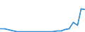 Flow: Exports / Measure: Values / Partner Country: Austria / Reporting Country: Estonia