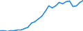 Flow: Exports / Measure: Values / Partner Country: World / Reporting Country: Austria