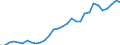 Flow: Exports / Measure: Values / Partner Country: World / Reporting Country: Belgium