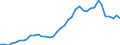 Flow: Exports / Measure: Values / Partner Country: World / Reporting Country: Denmark