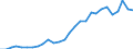 Flow: Exports / Measure: Values / Partner Country: World / Reporting Country: Estonia