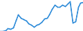 Handelsstrom: Exporte / Maßeinheit: Werte / Partnerland: World / Meldeland: Finland