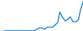 Flow: Exports / Measure: Values / Partner Country: World / Reporting Country: Iceland