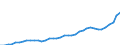 Flow: Exports / Measure: Values / Partner Country: World / Reporting Country: Japan