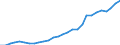 Flow: Exports / Measure: Values / Partner Country: World / Reporting Country: Korea, Rep. of