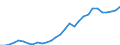 Flow: Exports / Measure: Values / Partner Country: World / Reporting Country: Lithuania